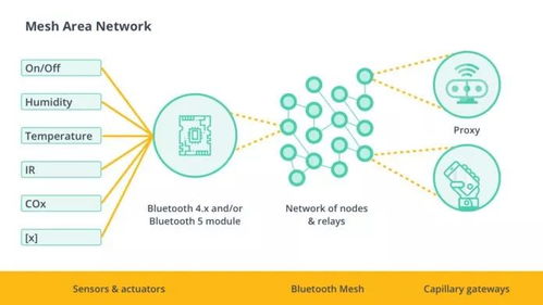 從BLE到Mesh 藍牙技術的物聯網演進之路